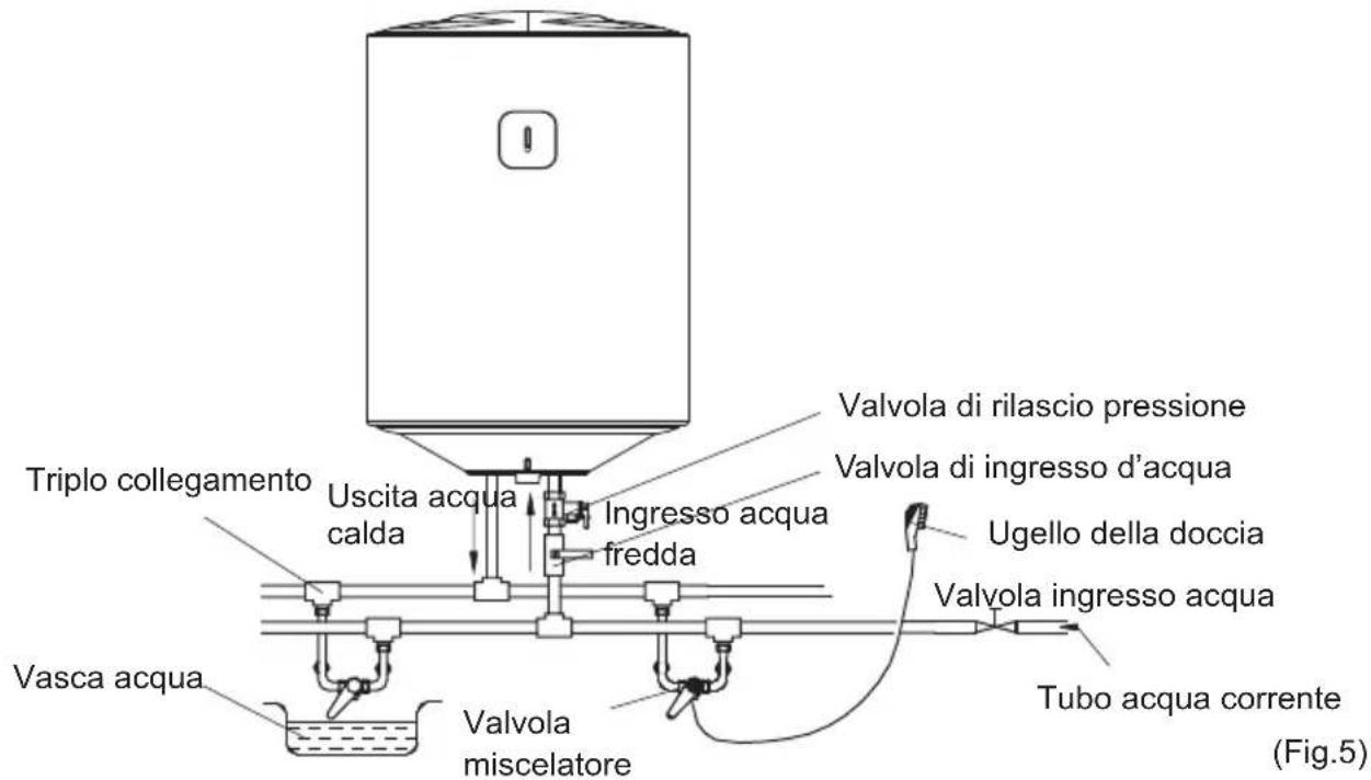 Triplo collegamento Uscita acqua calda Ingresso acqua fredda Valvola di rilascio pressione Valvola di ingresso d'acqua Ugello della doccia Valvola ingresso acqua Vasca acqua Valvola miscelatore Tubo acqua corrente (Fig.5)