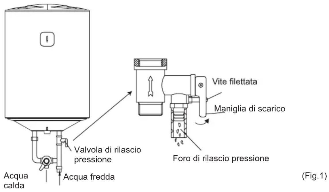Valvola di rilascio pressione Acqua calda Acqua fredda Vite filettata Maniglia di scarico Foro di rilascio pressione (Fig.1)