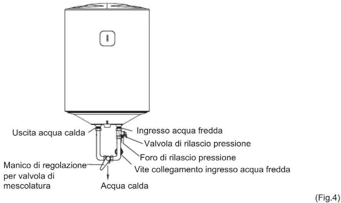 Uscita acqua calda Ingresso acqua fredda Valvola di rilascio pressione Foro di rilascio pressione Vite collegamento ingresso acqua fredda Manico di regolazione per valvola di mescolatura Acqua calda (Fig.4)