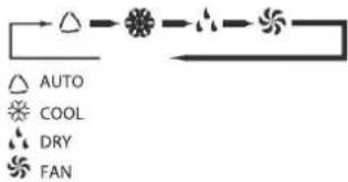 graph LR A["△ AUTO"] --> B["COOL"] B --> C["DRY"] C --> D["FAN"] D --> E["→ △ → ◇ → ∥ → ◇"] E --> F["←"]