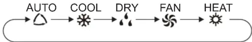 graph LR A["AUTO"] --> B["COOL"] B --> C["DRY"] C --> D["FAN"] D --> E["HEAT"]