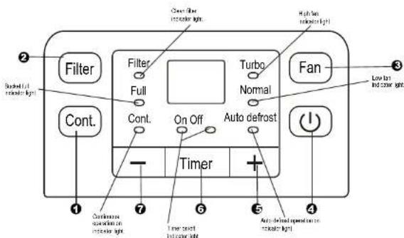Filter Filter Full Cont. Cont. On Off Timer Turbo Normal Auto defrost Fan Low tan Ind cover light Continence examination on ind cover light Time spent Ind cover light Auto defined operation on ind cover light