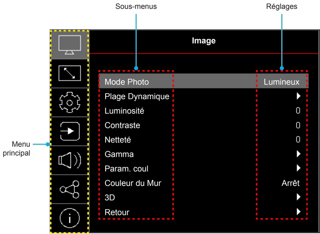 Sous-menus Réglages Image Mode Photo Lumineux Plage Dynamique Luminosité Contraste Netteté Gamma Param. coul Couleur du Mur 3D Retour Arrêt Menu principal