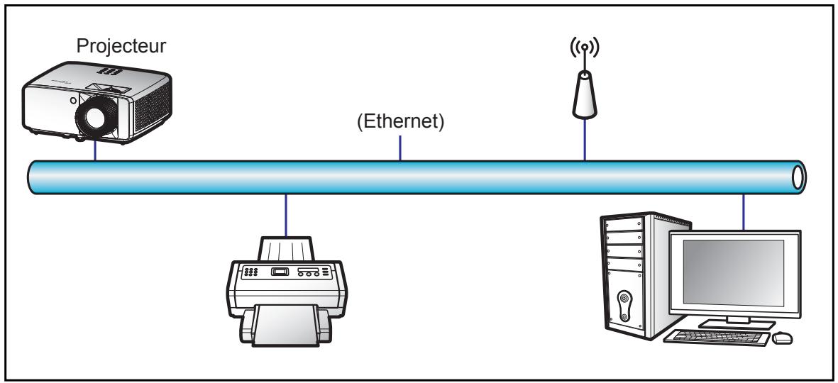 Projecteur (Ethernet)