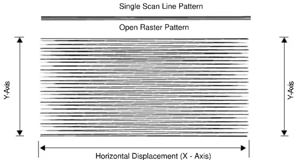 Single Scan Line Pattern Open Raster Pattern Y-Axis Y-Axis Horizontal Displacement (X - Axis)