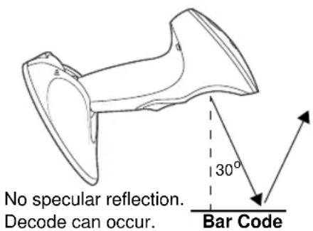 No specular reflection. Decode can occur. 30° Bar Code