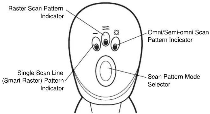 Raster Scan Pattern Indicator Omni/Semi-omni Scan Pattern Indicator Single Scan Line (Smart Raster) Pattern Indicator Scan Pattern Mode Selector