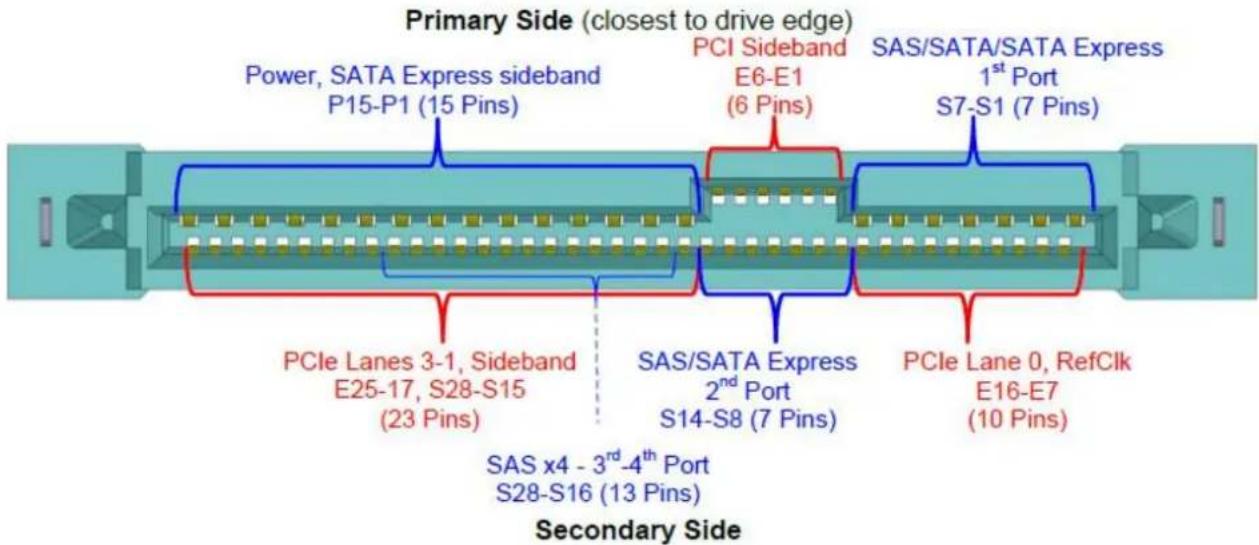 Primary Side (closest to drive edge) Power, SATA Express sideband P15-P1 (15 Pins) PCI Sideband E6-E1 (6 Pins) SAS/SATA/SATA Express 1st Port S7-S1 (7 Pins) PCIe Lanes 3-1, Sideband E25-17, S28-S15 (23 Pins) SAS/SATA Express 2nd Port S14-S8 (7 Pins) PCIe Lane 0, RefClk E16-E7 (10 Pins) SAS x4 - 3rd-4th Port S28-S16 (13 Pins) Secondary Side