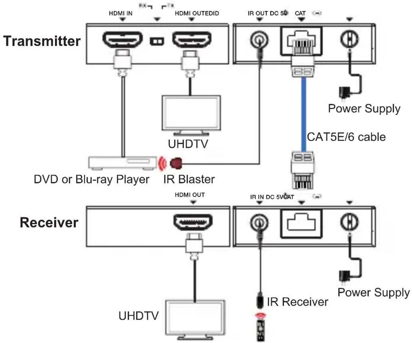 Transmitter HDMI IN HDMI OUTEDID IR OUT DC 5V CAT UHDTV Power Supply CAT5E/6 cable DVD or Blu-ray Player IR Blaster Receiver HDMI OUT IR IN DC 5V AT UHDTV IR Receiver Power Supply Power Supply