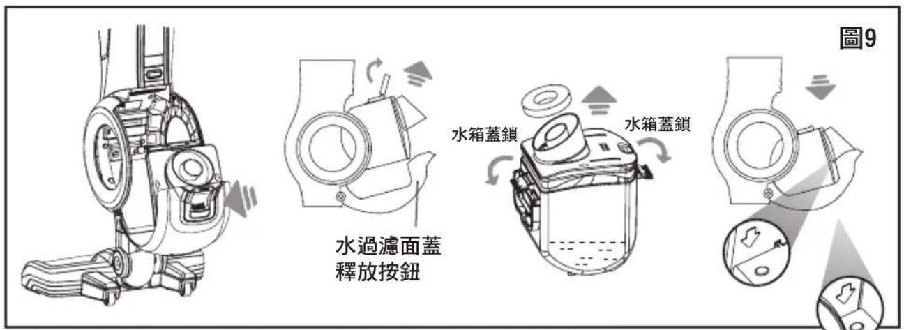 圖9 水過濾面蓋 釋放按鈕 水箱蓋鎖 水箱蓋鎖