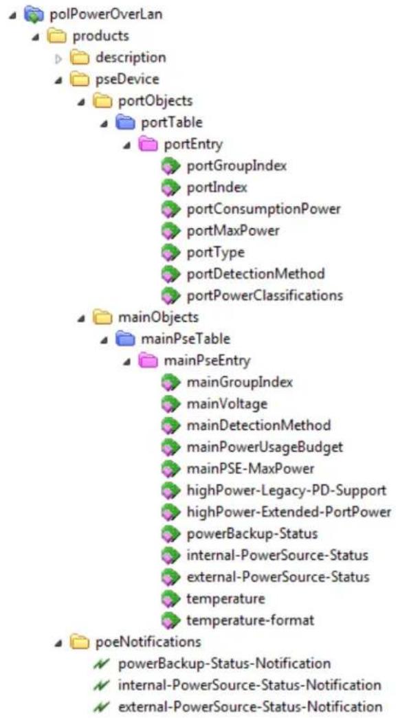 polPowerOverLan products description pseDevice portObjects portTable portEntry portGroupIndex portIndex portConsumptionPower portMaxPower portType portDetectionMethod portPowerClassifications mainObjects mainPseTable mainPseEntry mainGroupIndex mainVoltage mainDetectionMethod mainPowerUsageBudget mainPSE-MaxPower highPower-Legacy-PD-Support highPower-Extended-PortPower powerBackup-Status internal-PowerSource-Status external-PowerSource-Status temperature temperature-format poeNotifications powerBackup-Status-Notification internal-PowerSource-Status-Notification external-PowerSource-Status-Notification
