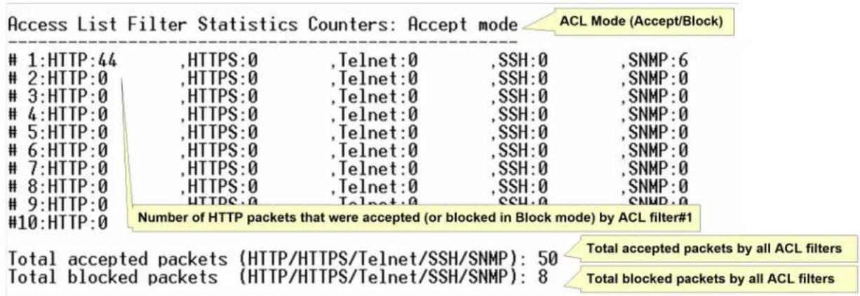 Access List Filter Statistics Counters: Accept mode ACL Mode (Accept/Block) 1:HTTP:44 ,HTTPS:0 ,Telnet:0 ,SSH:0 ,SNMP:6 2:HTTP:0 ,HTTPS:0 ,Telnet:0 ,SSH:0 ,SNMP:0 3:HTTP:0 ,HTTPS:0 ,Telnet:0 ,SSH:0 ,SNMP:0 4:HTTP:0 ,HTTPS:0 ,Telnet:0 ,SSH:0 ,SNMP:0 5:HTTP:0 ,HTTPS:0 ,Telnet:0 ,SSH:0 ,SNMP:0 6:HTTP:0 ,HTTPS:0 ,Telnet:0 ,SSH:0 ,SNMP:0 7:HTTP:0 ,HTTPS:0 ,Telnet:0 ,SSH:0 ,SNMP:0 8:HTTP:0 ,HTTPS:0 ,Telnet:0 ,SSH:0 ,SNMP:0 9:HTTP:0 HTTPS:0 Telnet:0 SSH:0 SNMP:0 #10:HTTP:0 Number of HTTP packets that were accepted (or blocked in Block mode) by ACL filter#1 Total accepted packets (HTTP/HTTPS/Telnet/SSH/SNMP): 50 Total blocked packets (HTTP/HTTPS/Telnet/SSH/SNMP): 8 Total accepted packets by all ACL filters Total blocked packets by all ACL filters