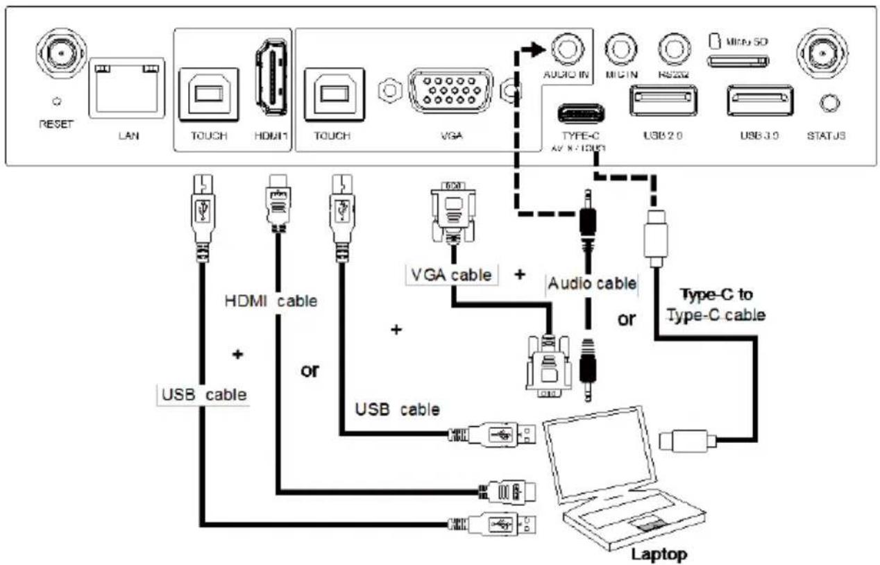 RESET LAN TOUCH HDMI TOUCH VGA AUDIO IN MICIN RESO MICRO SD TYPE-C USB 2.0 USB 3.0 STATUS HDMI cable or VGA cable + Audio cable or USB cable USB cable Type-C to Type-C cable Laptop