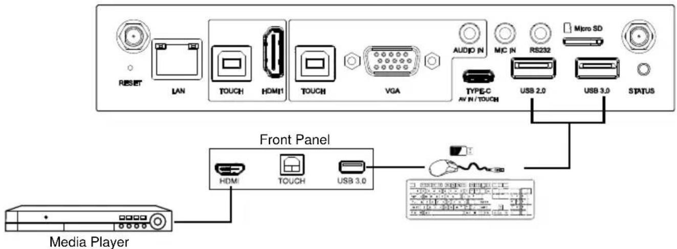 RESET LAN TOUCH HDMI1 TOUCH VGA AUDIO IN MIC IN RS232 Micro SD TYPE-C AV IN / TOUCH USB 2.0 USB 3.0 STATUS Front Panel HDMI TOUCH USB 3.0 Media Player