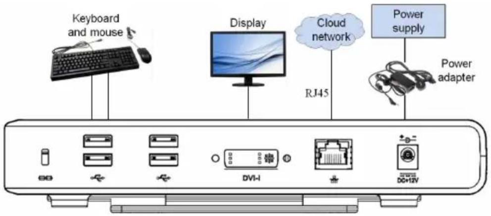 Keyboard and mouse Display Cloud network RJ45 Power supply Power adapter DV1-I DC+12V