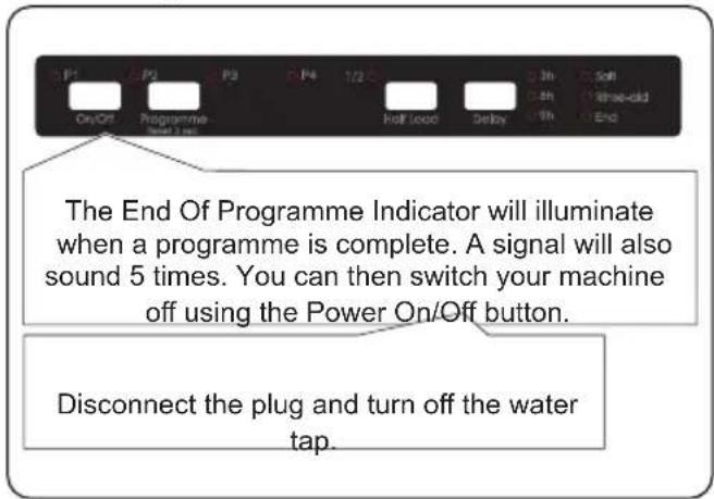 P1 P2 P3 P4 1/2 In Soft On/Off Programme Left 1/2 Off Load Delay Left Phase-0.05 End The End Of Programme Indicator will illuminate when a programme is complete. A signal will also sound 5 times. You can then switch your machine off using the Power On/Off button. Disconnect the plug and turn off the water tap.
