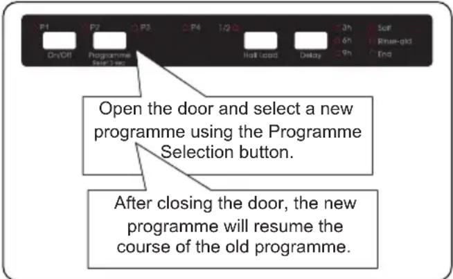 P1 P2 P3 P4 1/2 3h Soft DryOff Programme Half Load Delay 6h Rhine-old 9h End Open the door and select a new programme using the Programme Selection button. After closing the door, the new programme will resume the course of the old programme.