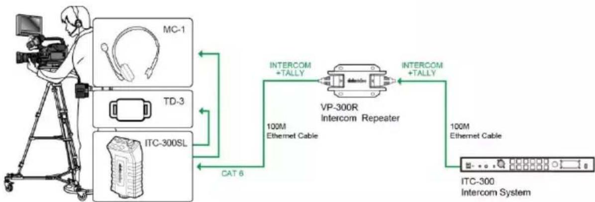 DataVideo ITC-300SL - The VP-300R Intercom Repeater Interfacing between the ITC-300 and the ITC-300SL - 1