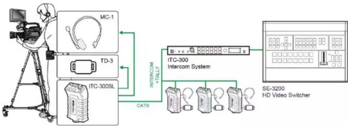 DataVideo ITC-300SL - The ITC-300 Interfacing the SE-3200 HD Video Switcher via Tally Inputs - 1