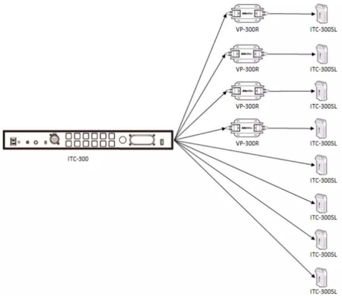 DataVideo ITC-300SL - The VP-300R Intercom Repeater Interfacing between the ITC-300 and the ITC-300SL - 2