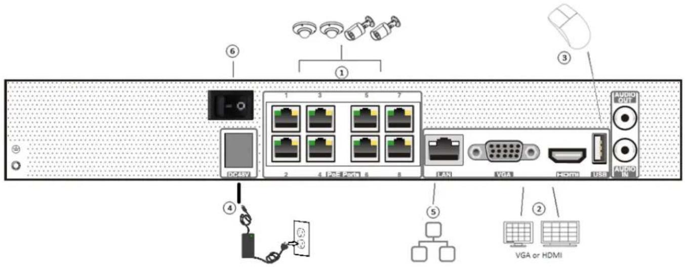 ⑥ ① ③ 1 3 5 7 DC45V 2 4 PoE Ports 6 8 LAN VGA HDMI USB AUDIO OUT AUDIO IN ④ ⑤ ② VGA or HDMI