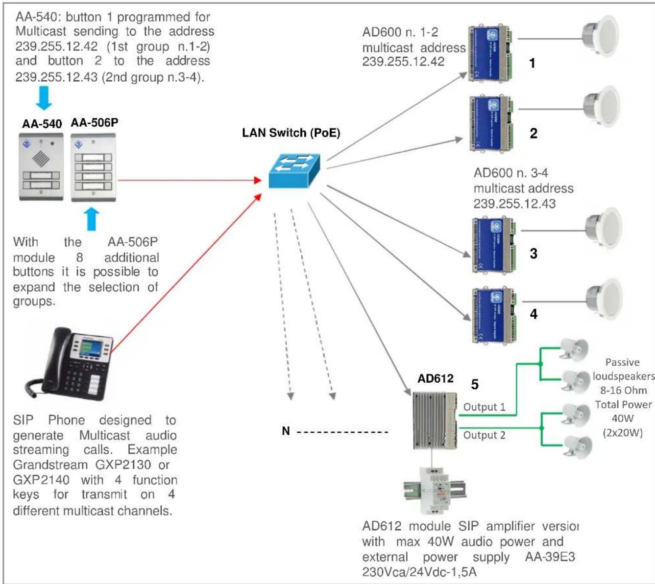 Tema AD610 - Sending Multicast ads to groups (zones) of AD600 terminals - 1