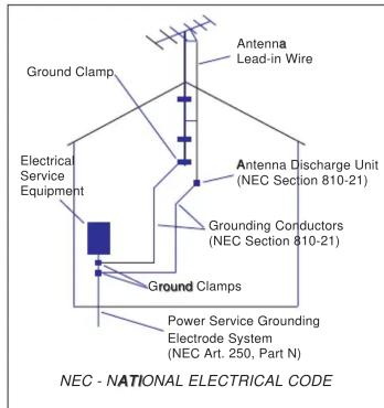 Ground Clamp Electrical Service Equipment Antenna Lead-in Wire Antenna Discharge Unit (NEC Section 810-21) Grounding Conductors (NEC Section 810-21) Ground Clamps Power Service Grounding Electrode System (NEC Art. 250, Part N) NEC - NATIONAL ELECTRICAL CODE