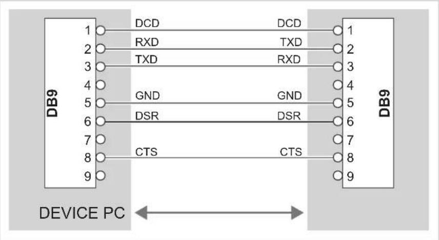 DB9 1 DCD DCD 1 2 RXD TXD 2 3 TXD RXD 3 4 5 GND GND 4 6 DSR DSR 5 7 8 CTS CTS 6 9 DEVICE PC DB9