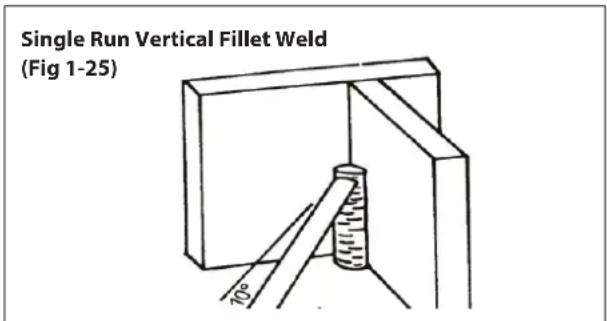 Single Run Vertical Fillet Weld (Fig 1-25)