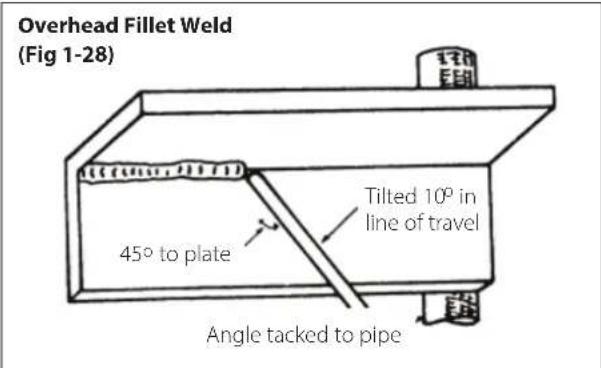 Overhead Fillet Weld (Fig 1-28) Tilted 10° in line of travel 45° to plate Angle tacked to pipe