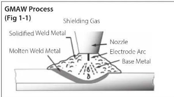 GMAW Process (Fig 1-1) Shielding Gas Solidified Weld Metal Molten Weld Metal Nozzle Electrode Arc Base Metal