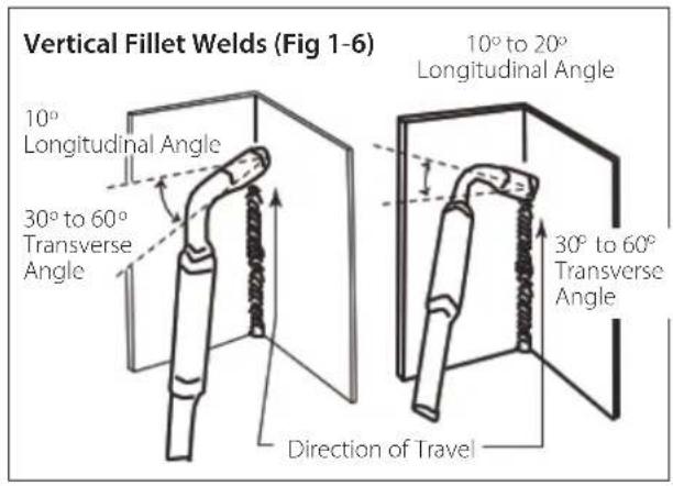 Vertical Fillet Welds (Fig 1-6) 10° Longitudinal Angle 30° to 60° Transverse Angle 10° to 20° Longitudinal Angle 30° to 60° Transverse Angle Direction of Travel