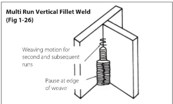 Multi Run Vertical Fillet Weld (Fig 1-26) Weaving motion for second and subsequent runs Pause at edge of weave