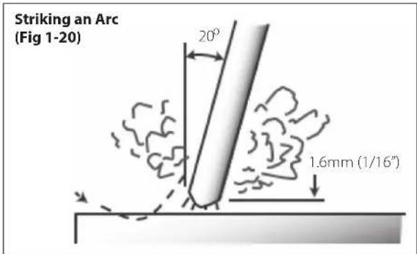 Striking an Arc (Fig 1-20) 20° 1.6mm (1/16")