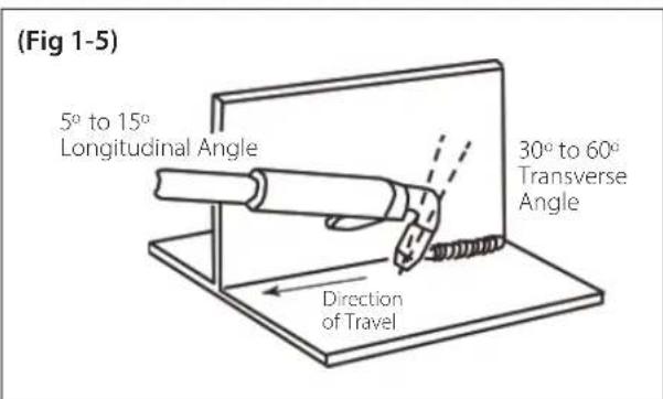 (Fig 1-5) 5° to 15° Longitudinal Angle 30° to 60° Transverse Angle Direction of Travel