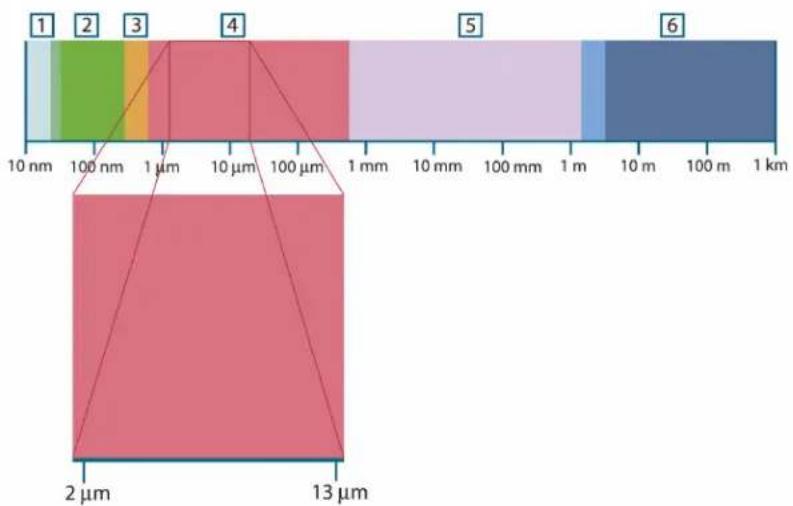 1 2 3 4 5 6 10 nm 100 nm 1 µm 10 µm 100 µm 1 mm 10 mm 100 mm 1 m 10 m 100 m 1 km 2 µm 13 µm