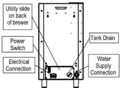 Utility slide on back of brewer Power Switch Electrical Connection Tank Drain Water Supply Connection