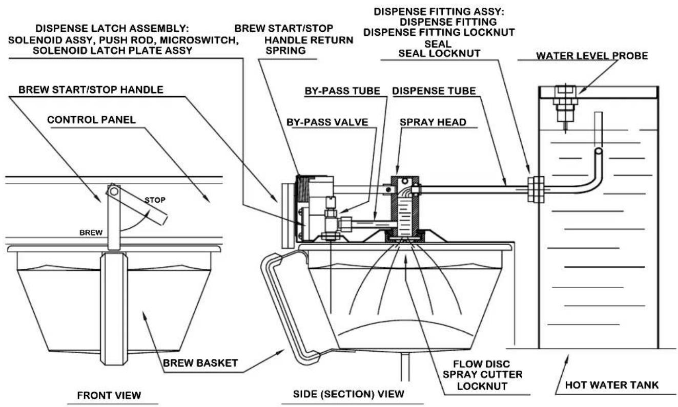 DISPENSE LATCH ASSEMBLY: SOLENOID ASSY, PUSH ROD, MICROSWITCH, SOLENOID LATCH PLATE ASSY BREW START/STOP HANDLE CONTROL PANEL STOP BREW BREW BASKET FRONT VIEW BREW START/STOP HANDLE RETURN SPRING BY-PASS VALVE BY-PASS TUBE DISPENSE FITTING ASSY: DISPENSE FITTING DISPENSE FITTING LOCKNUT SEAL SEAL LOCKNUT SPRAY HEAD WATER LEVEL PROBE SIDE (SECTION) VIEW FLOW DISC SPRAY CUTTER LOCKNUT HOT WATER TANK
