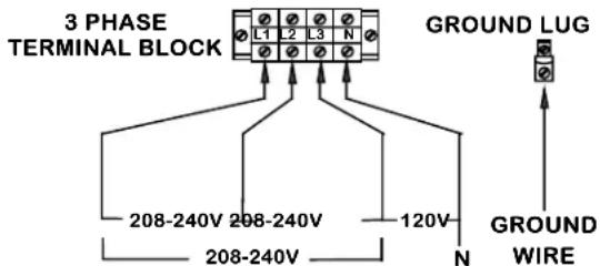 3 PHASE TERMINAL BLOCK GROUND LUG 208-240V 208-240V 120V 208-240V N GROUND WIRE
