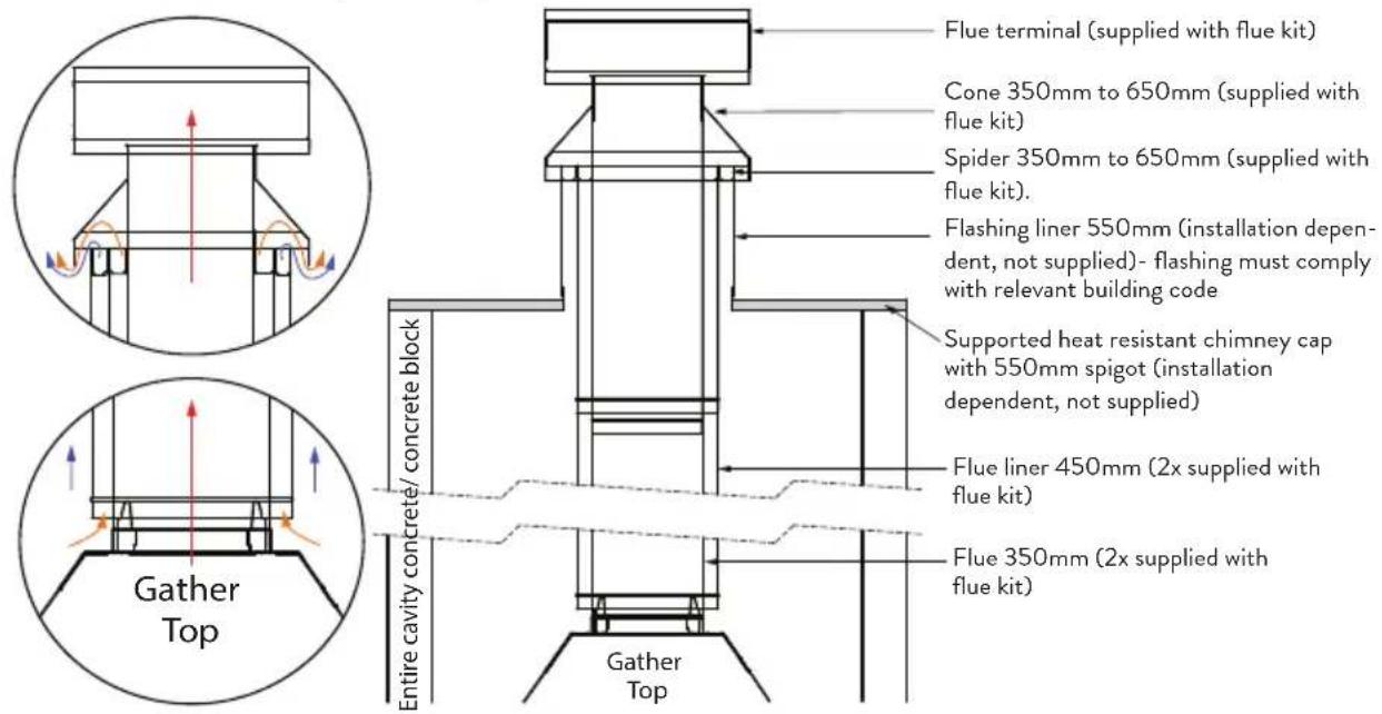 Flue terminal (supplied with flue kit) Cone 350mm to 650mm (supplied with flue kit) Spider 350mm to 650mm (supplied with flue kit). Flashing liner 550mm (installation dependent, not supplied)- flashing must comply with relevant building code Supported heat resistant chimney cap with 550mm spigot (installation dependent, not supplied) Flue liner 450mm (2x supplied with flue kit) Flue 350mm (2x supplied with flue kit) Gather Top Entire cavity concrete/concrete block Gather Top