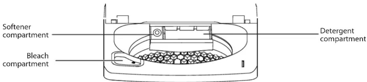 Softener compartment Detergent compartment Bleach compartment