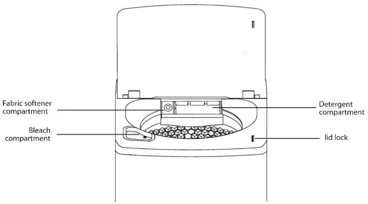 Fabric softener compartment Bleach compartment Detergent compartment lid lock