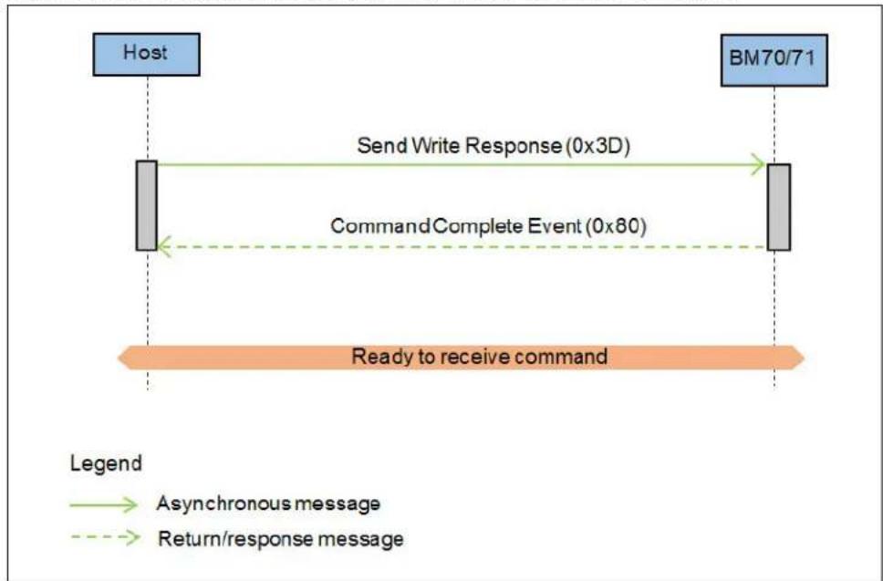 graph TD A["Host"] -->|Send Write Response (0x3D)| B["BM70/71"] B -->|Command Complete Event (0x80)| A A -->|Ready to receive command| B style A fill:#99ccff,stroke:#333 style B fill:#99ccff,stroke:#333