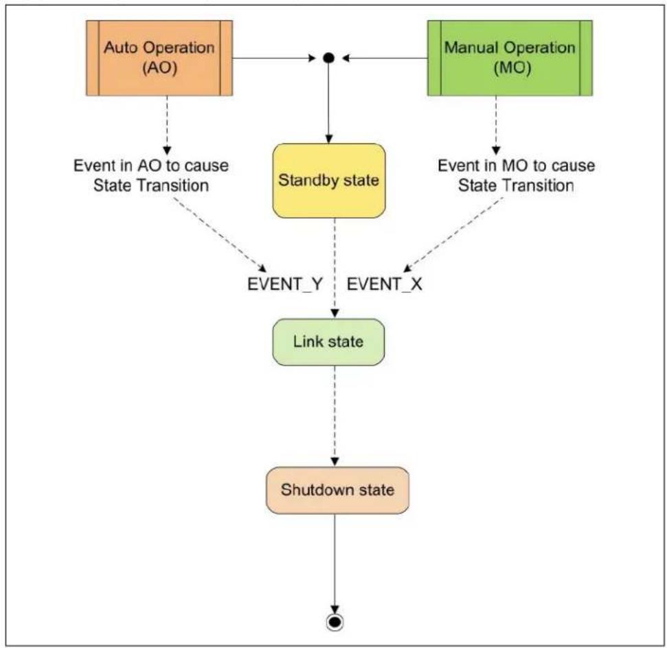 graph TD A["Auto Operation (AO)"] --> B["Standby state"] C["Manual Operation (MO)"] --> D["Event in MO to cause State Transition"] B --> E["Event_Y"] B --> F["Event_X"] D --> G["Link state"] E --> H["Shutdown state"] F --> H G --> H H --> I["●"] style A fill:#f9f,stroke:#333 style C fill:#f9f,stroke…