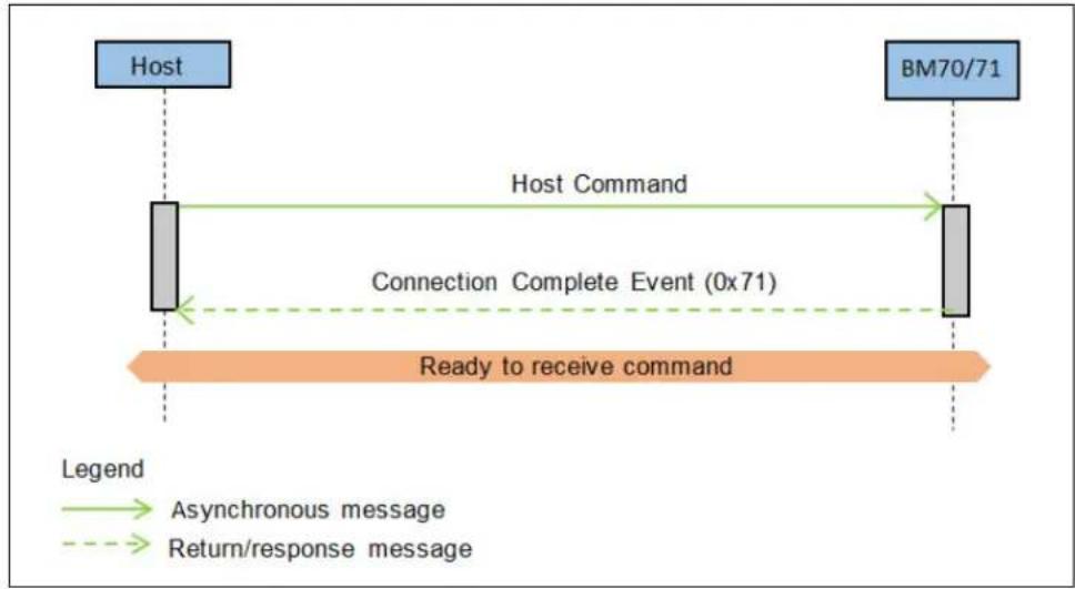 graph LR A["Host"] -->|Asynchronous message| B["BM70/71"] B -->|Return/response message| A style A fill:#99ccff,stroke:#333 style B fill:#99ccff,stroke:#333 linkStyle 0 stroke:#000,stroke-width:2px linkStyle 1 stroke:#000,stroke-width:2px linkStyle 2 stroke:#000,stroke-width:2px linkStyle 3 stroke:#…