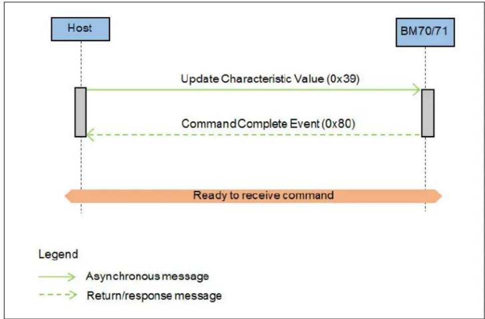 graph TD A["Host"] -->|Update Characteristic Value (0x39)| B["BM70/71"] B -->|Command Complete Event (0x80)| A A -->|Ready to receive command| B style A fill:#4CAF50,stroke:#333 style B fill:#4CAF50,stroke:#333 linkStyle 0 stroke:#FFA500,stroke-width:2px linkStyle 1 stroke:#FFA500,stroke-width:2px l…