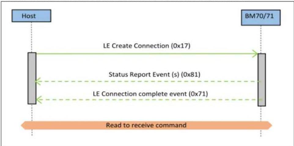 graph LR A["Host"] -->|LE Create Connection (0x17)| B["BM70/71"] B -->|Status Report Event (s) (0x81)| A A -->|LE Connection complete event (0x71)| B B -->|Read to receive command| A