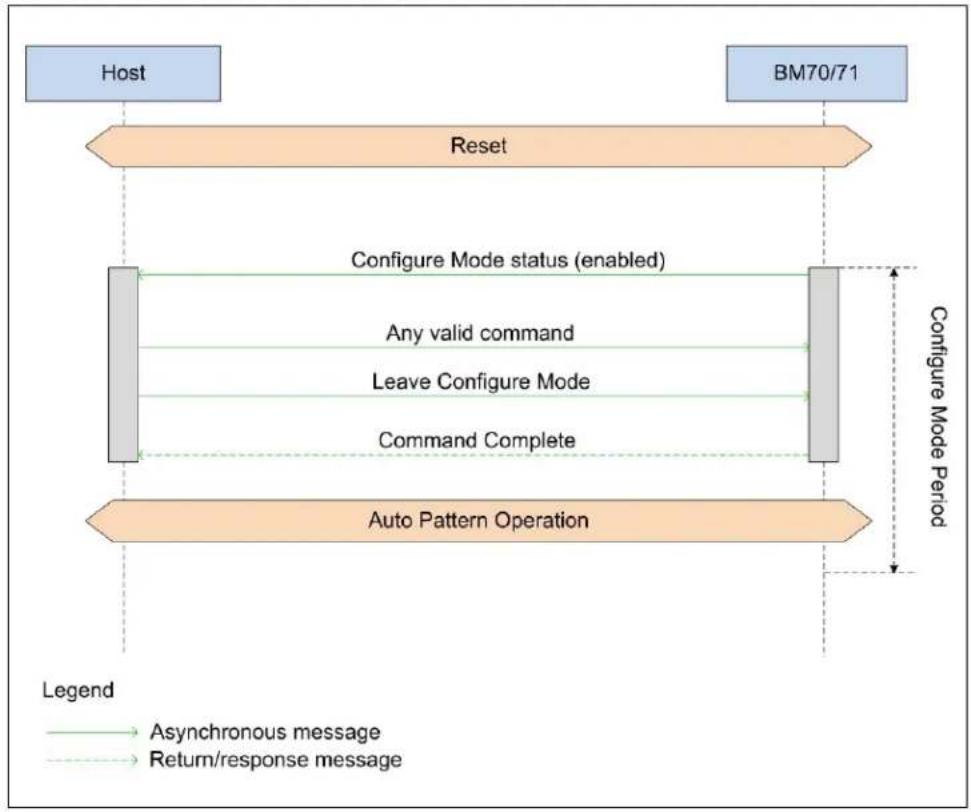 graph TD A["Host"] --> B["Reset"] B --> C["Auto Pattern Operation"] C --> D["Configure Mode Status (enabled)"] D --> E["Any valid command"] E --> F["Leave Configure Mode"] F --> G["Command Complete"] G --> H["BM70/71"] H --> I["Configure Mode Period"] I --> J["Legend"] style A fill:#cce5ff,stroke:#3…