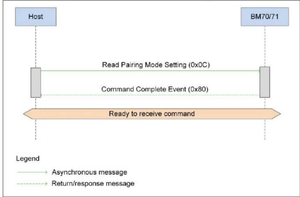 graph LR A["Host"] --> B["Read Pairing Mode Setting (0x0C)"] B --> C["Command Complete Event (0x80)"] C --> D["Ready to receive command"] D --> E["BM70/71"] style A fill:#e6f3ff,stroke:#333 style E fill:#e6f3ff,stroke:#333