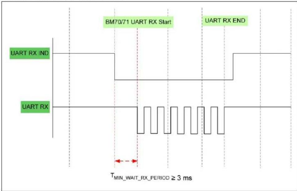 BM70/71 UART RX Start UART RX END UART RX IND UART RX T_MIN_WAIT_RX_PERIOD ≥ 3 ms